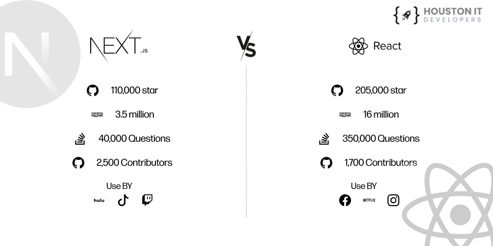 Comparison of React and Next.js