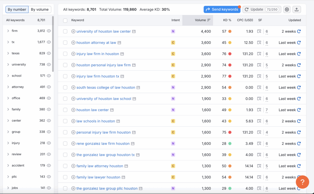 Houston Law Firm SEO Keywords